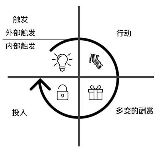产品社群让用户上瘾，实现自动化运营，只需把握4个维度