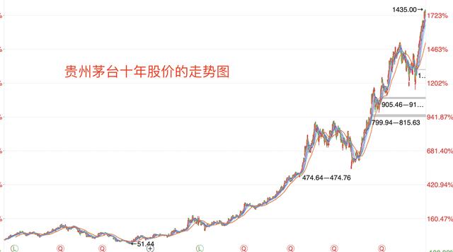 超越工行，剑指20000亿？六年十多倍，贵州茅台凭什么？