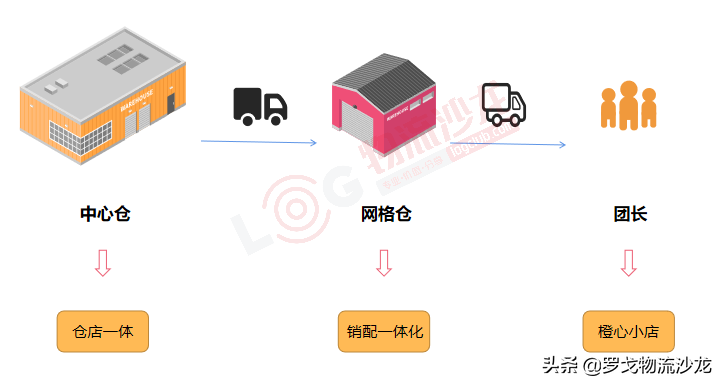 社区团购打法差异化 销配一体化是网格仓老板的救命稻草吗？