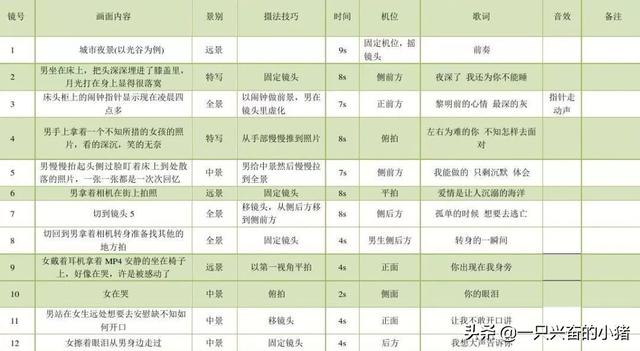 短视频脚本怎么写？这些脚本模板，直接套用就能火