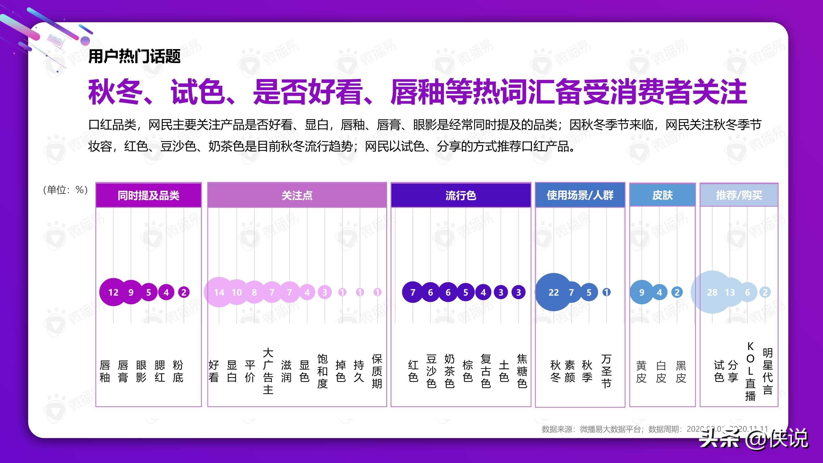 从双十一看2021美妆社媒投放新趋势（微播易）