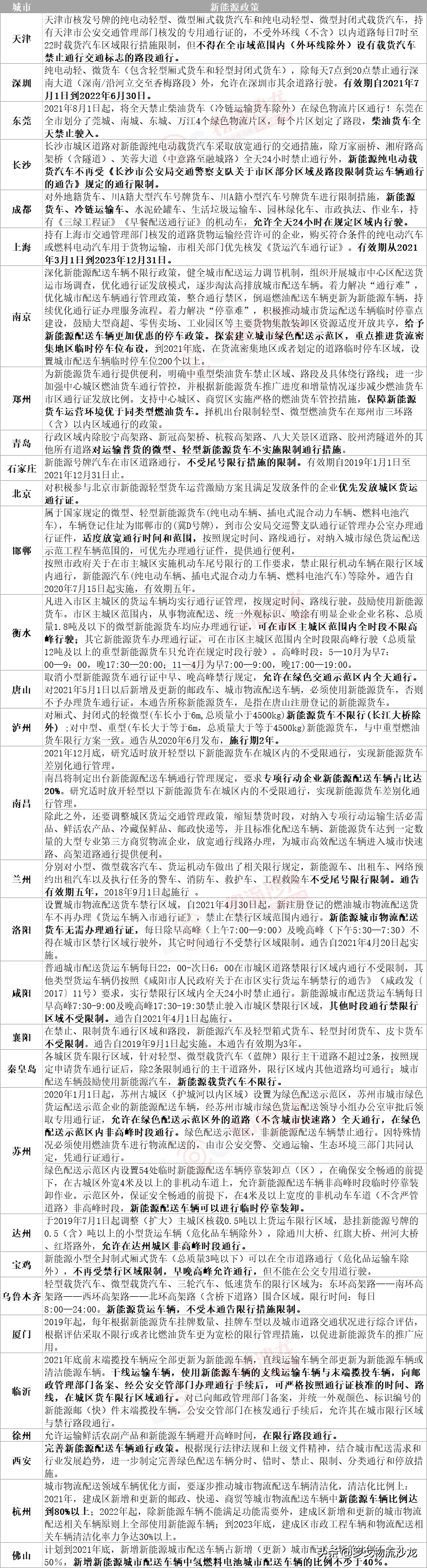 盘点各地新能源货车路权政策 未来新能源物流车市场格局如何？