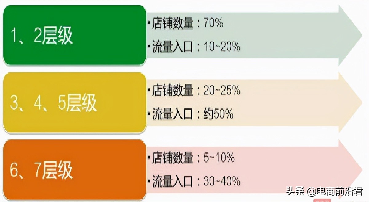 淘宝店铺补了很多单后依然没效果，快来看看你是不是忽略了这几点