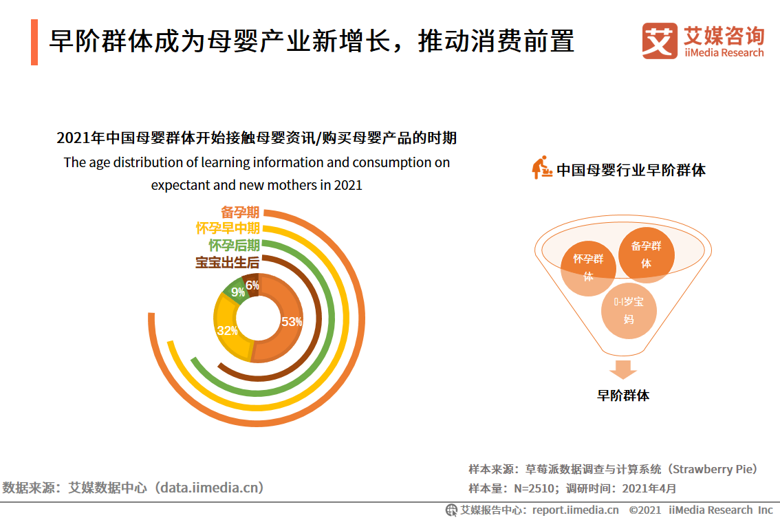 母婴人群营销报告：2021市场规模接近5万亿，早阶群体营销价值高