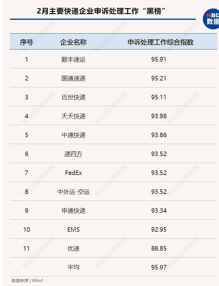 中国快递物流健康监测报告｜2月圆通、申通价格战趋缓 11家快递公司服务上“黑榜”