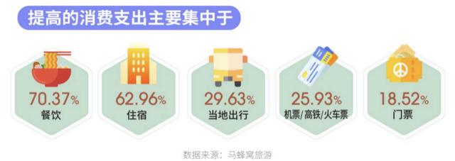 马蜂窝大数据解读年轻人旅游消费变化：要个性更要安心