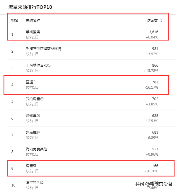 如何利用淘宝直通车暴力带动搜索流量，花最少的钱，引最多的流量