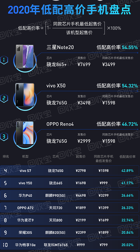 华为OV均被指低配高价，只有小米具有性价比优势