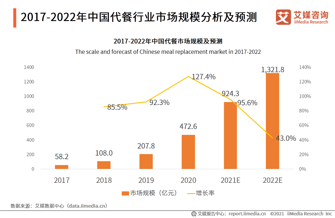 艾媒咨询｜2021年一季度中国代餐行业发展及市场调研分析报告