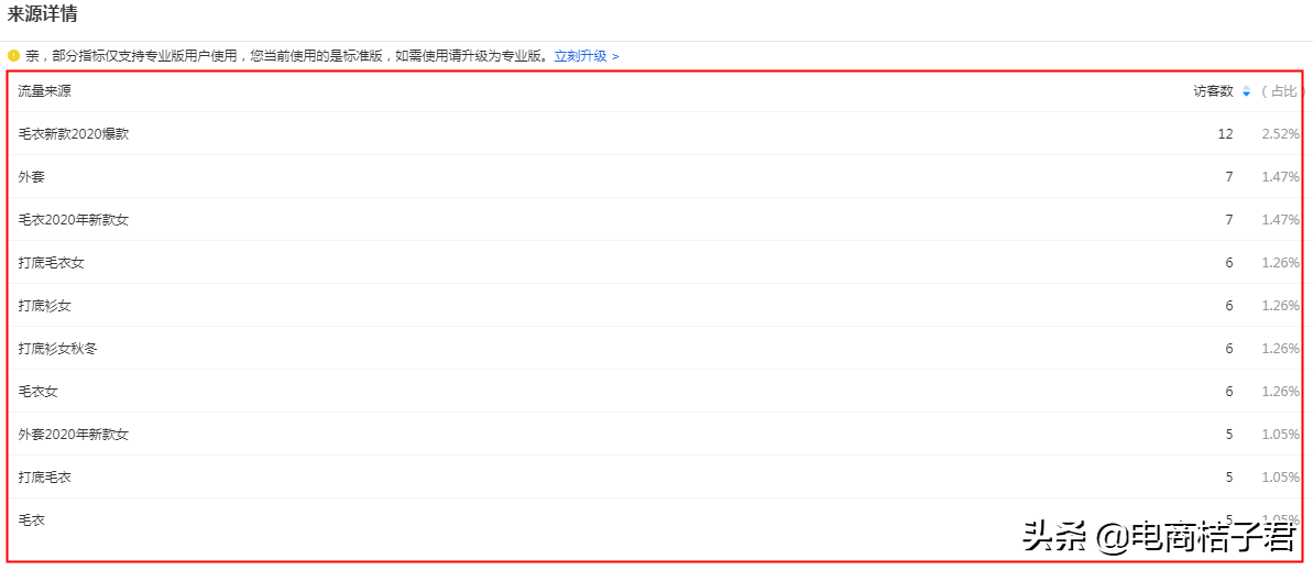 淘宝卖家如何改善开直通车一直亏钱的难题，实操带你进行优化调整