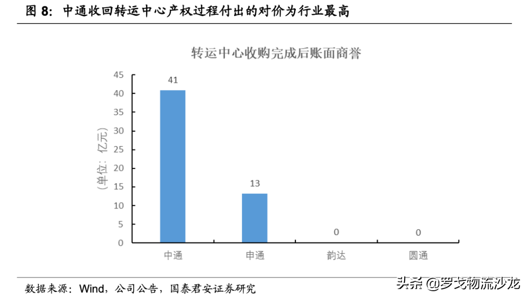 快递竞争越演越烈，中通如何做到全网第一的21.5%市占率？