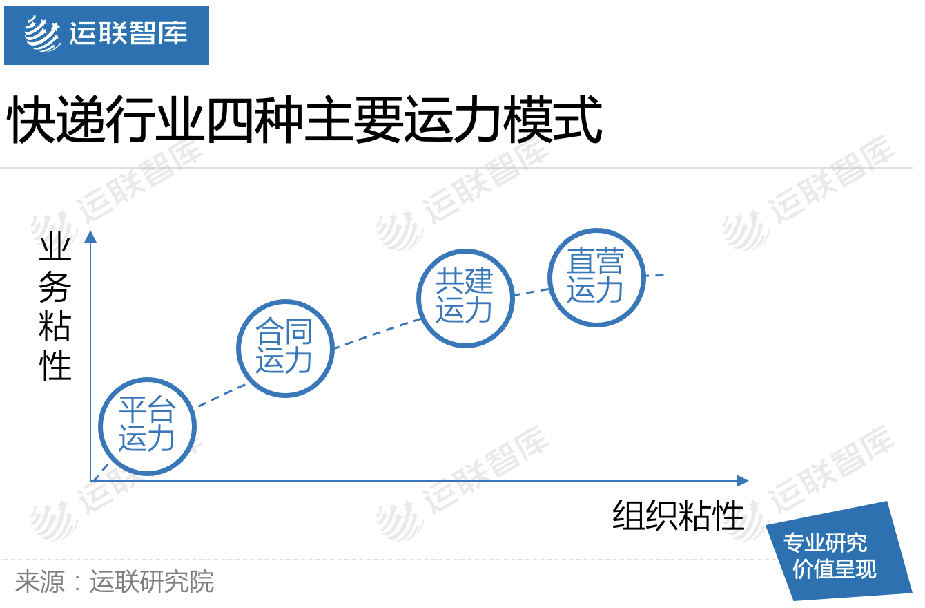 「运联研究」百世、安能、顺丰，共建运力主流玩家有何不同？