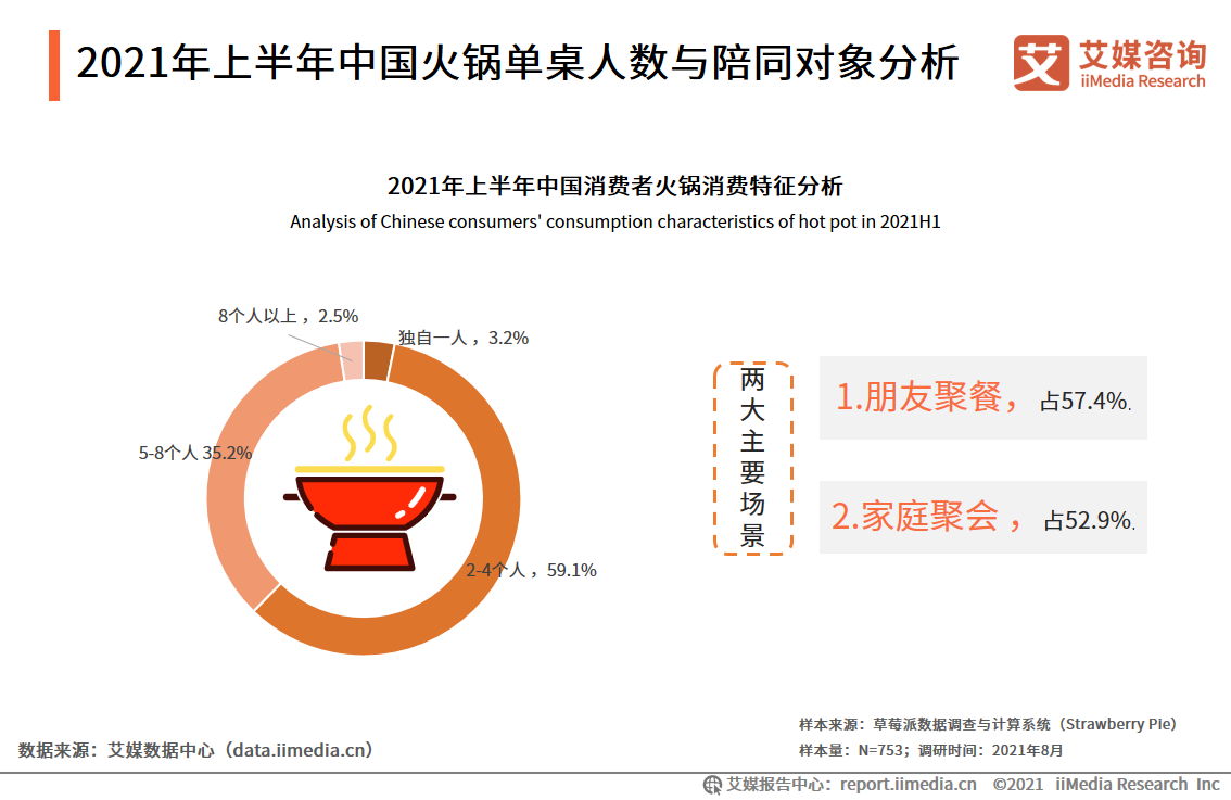 火锅行业报告：2024年火锅餐饮市场规模将达6413亿，异质化成趋势