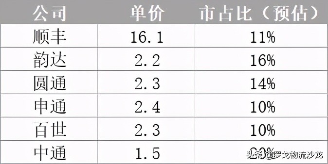 极兔“流血”、通达单票下滑、顺丰亏损，快递价格战几时休？