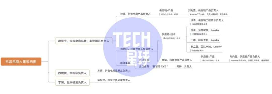 抖音电商人事大变阵：国内国际分区管理，引入阿里高P加码供应链