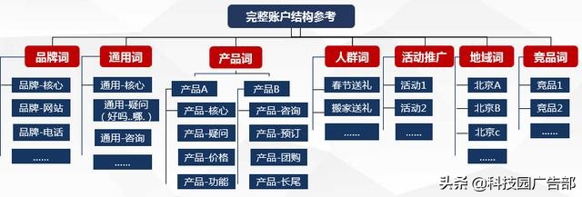 百度账户搭建及优化全流程，投放必看