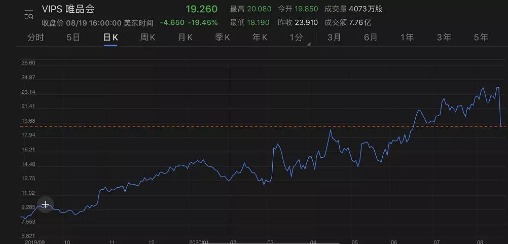 唯品会Q2：净利润大涨88.9%至15亿元，股价或被错杀