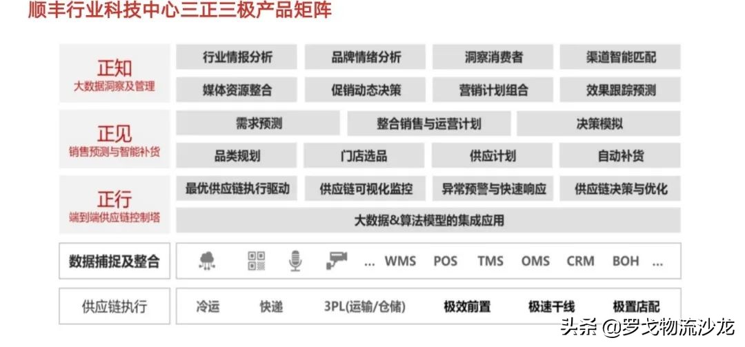 供应链观察：京东物流、日日顺供应链、顺丰供应链盘点