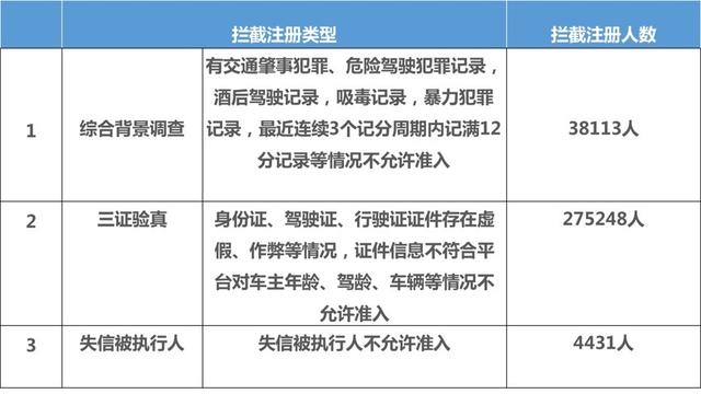 滴滴顺风车首次披露安全数据：拦截未达标司机32万人、用户安全意识仍有待提高