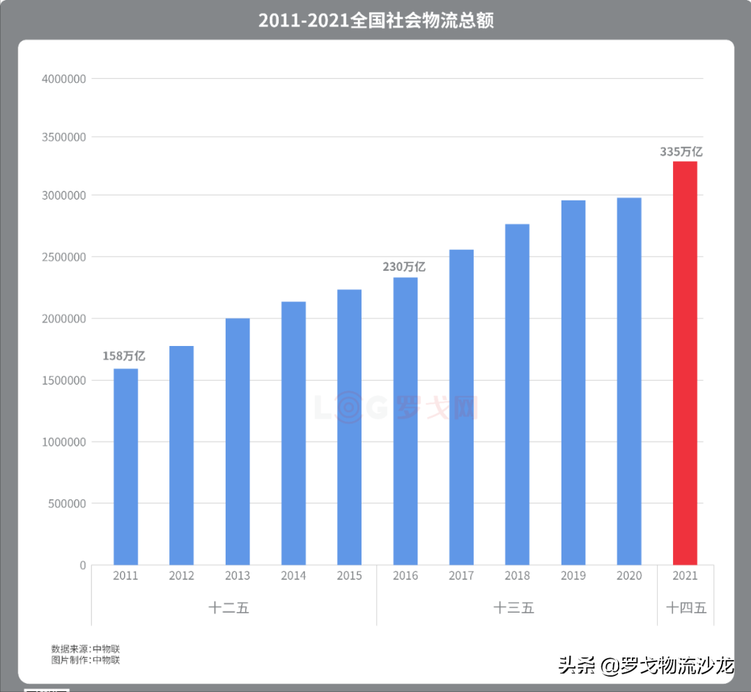 2021年经济产业与物流数据大汇总！2022哪些物流企业的机会来了？