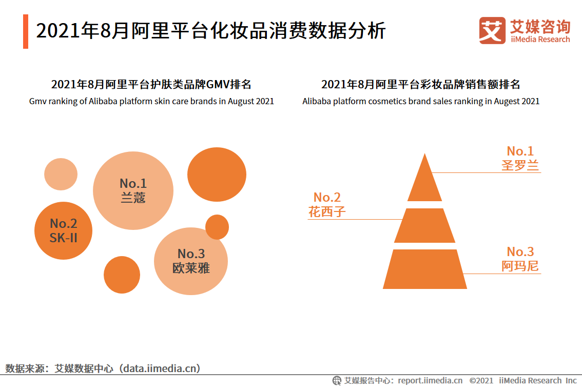 化妆品双月报：1-8月累计零售额为2462亿元，功效成分变为新追求