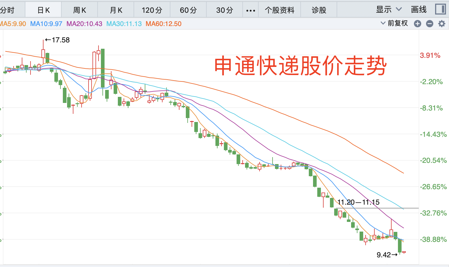 暴跌300亿！百亿快递巨头掉队，马云也“踩雷”，浮亏51%