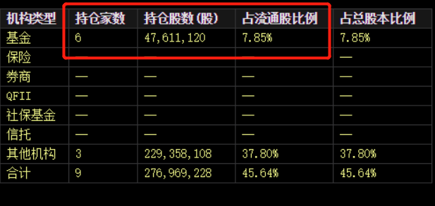 闪崩！三季度机构持股减少179家，芯片龙头沦为“收割机”？
