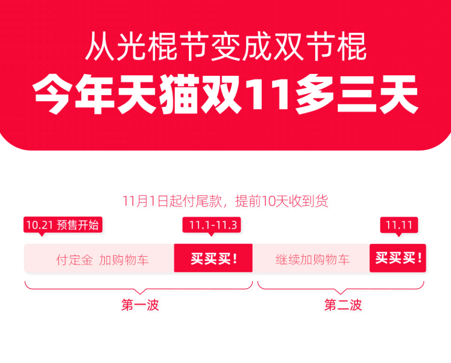 天猫双11从光棍节变双节棍：分两波购买，比往年多3天