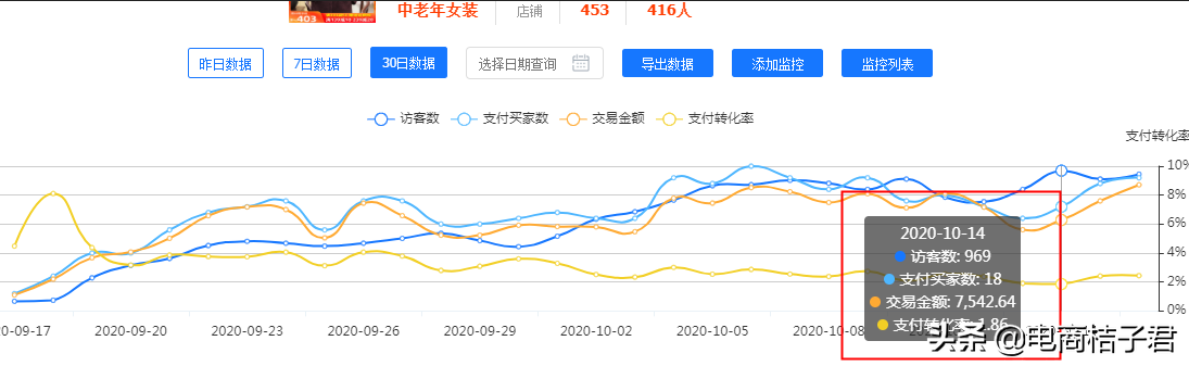 淘宝卖家如何改善开直通车一直亏钱的难题，实操带你进行优化调整