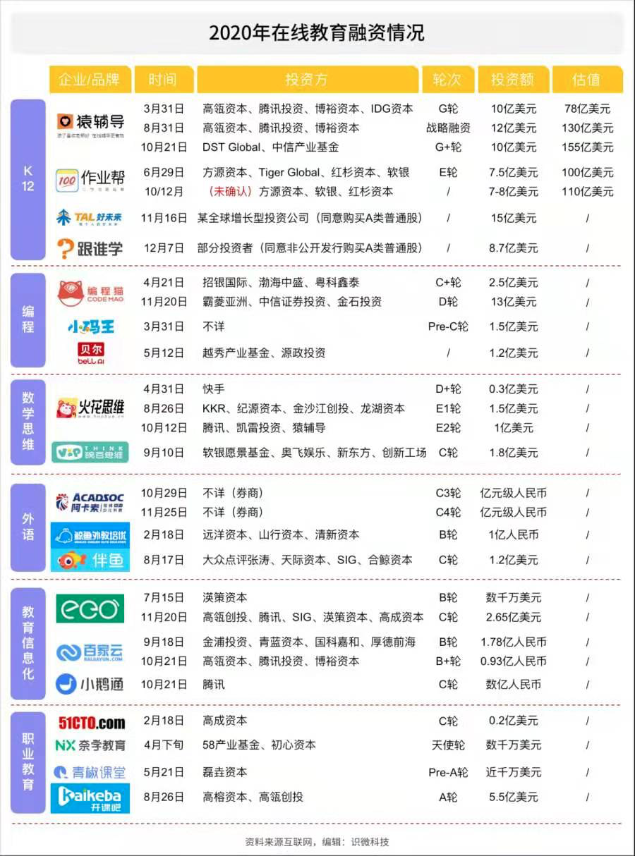 疯狂的在线教育：巨头进场、烧钱、二三梯队出局