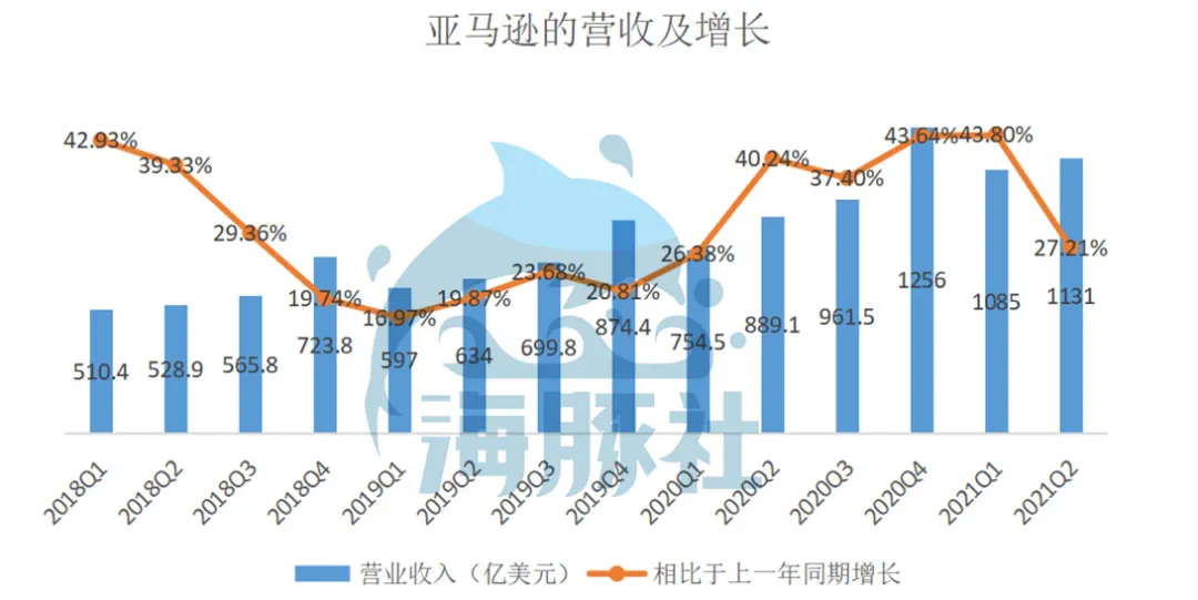亚马逊2021Q2财报：营收增速放缓不及预期，AWS云服务竞争激烈