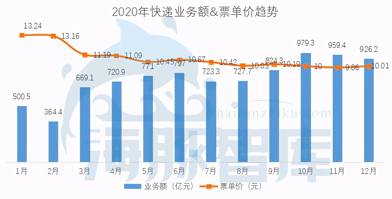价格贵100%，为何要选京东物流？我们问了5个行业的10个商家