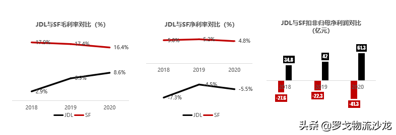 京东物流PK顺丰：最强劲敌来了！供应链赛道狭路相逢