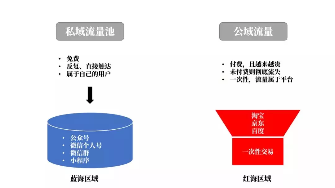 被野蛮经营的“私域流量”，只能挣快钱？