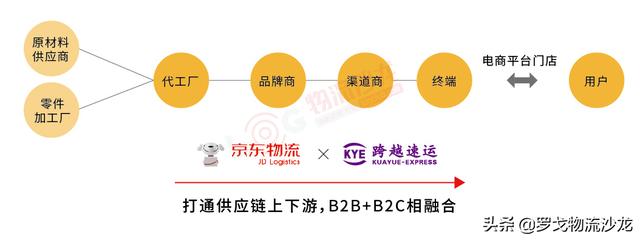 透视京东物流30亿元控股跨越速递的背后
