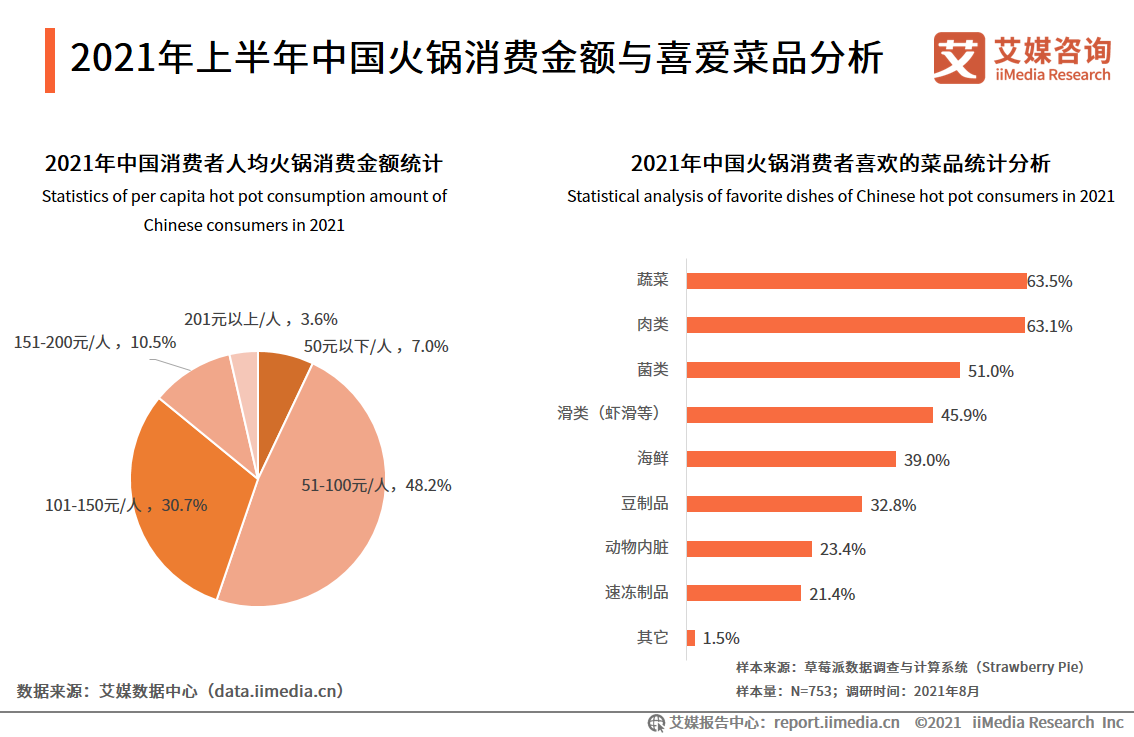 火锅行业报告：2024年火锅餐饮市场规模将达6413亿，异质化成趋势