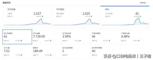 转化率不等于刷单！正确提升转化率的5个核心，让店铺利润翻1番