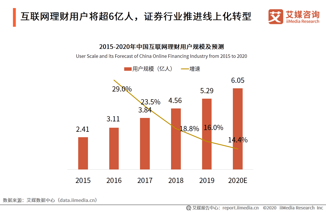 艾媒咨询｜2020年中国互联网证券行业发展状况研究报告