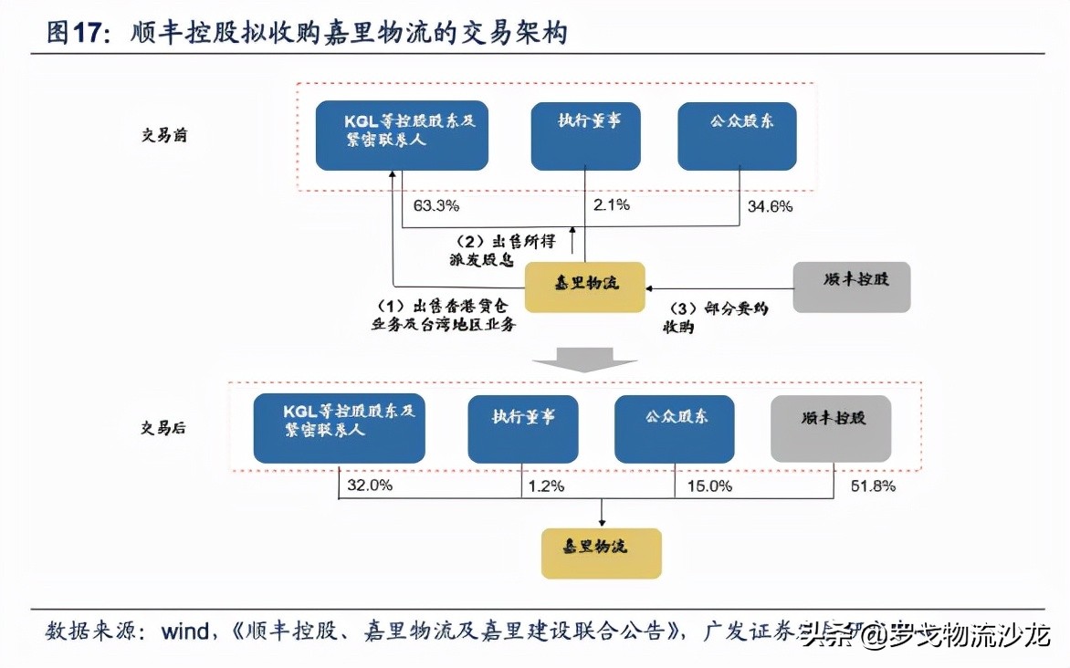 控股嘉里物流后，顺丰将跻身世界 500 强，王卫财富全国前十