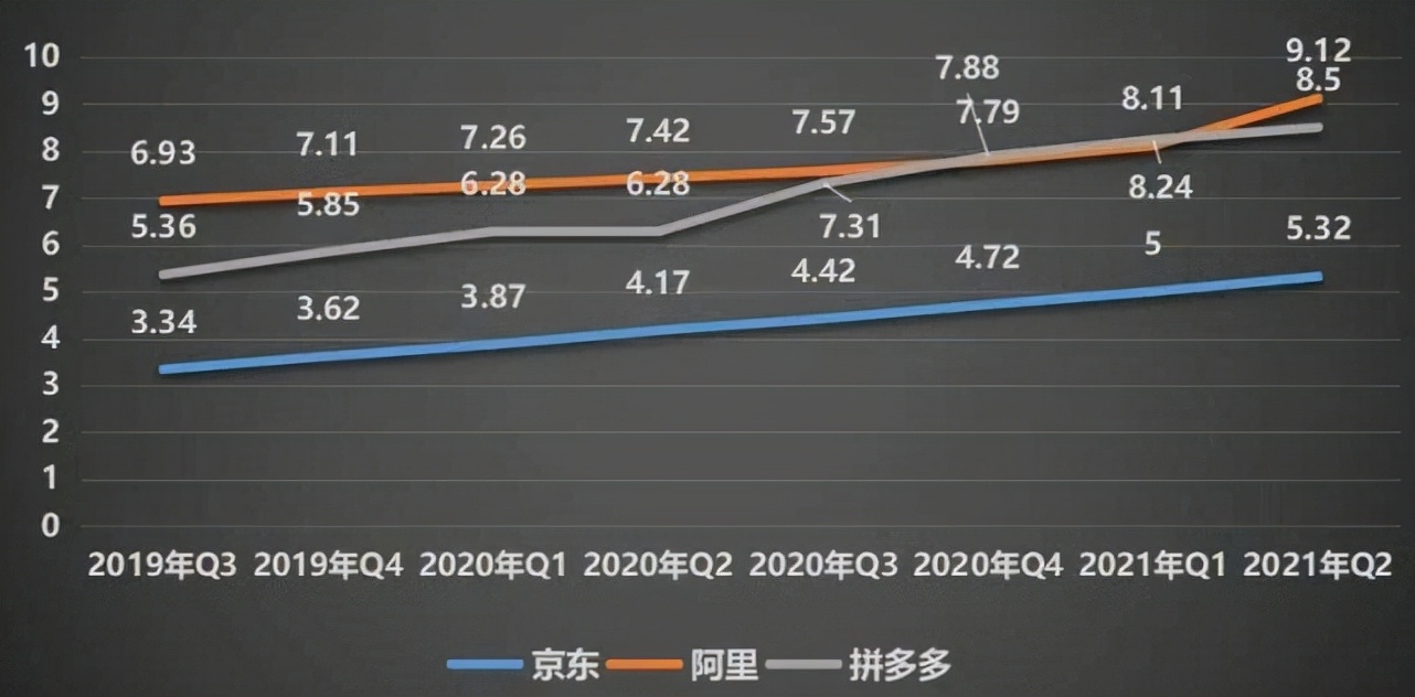 阿里的用户加速增长，反超拼多多，后者却无力还击