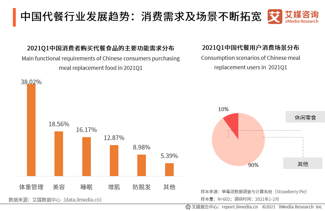 艾媒咨询｜2021年一季度中国代餐行业发展及市场调研分析报告