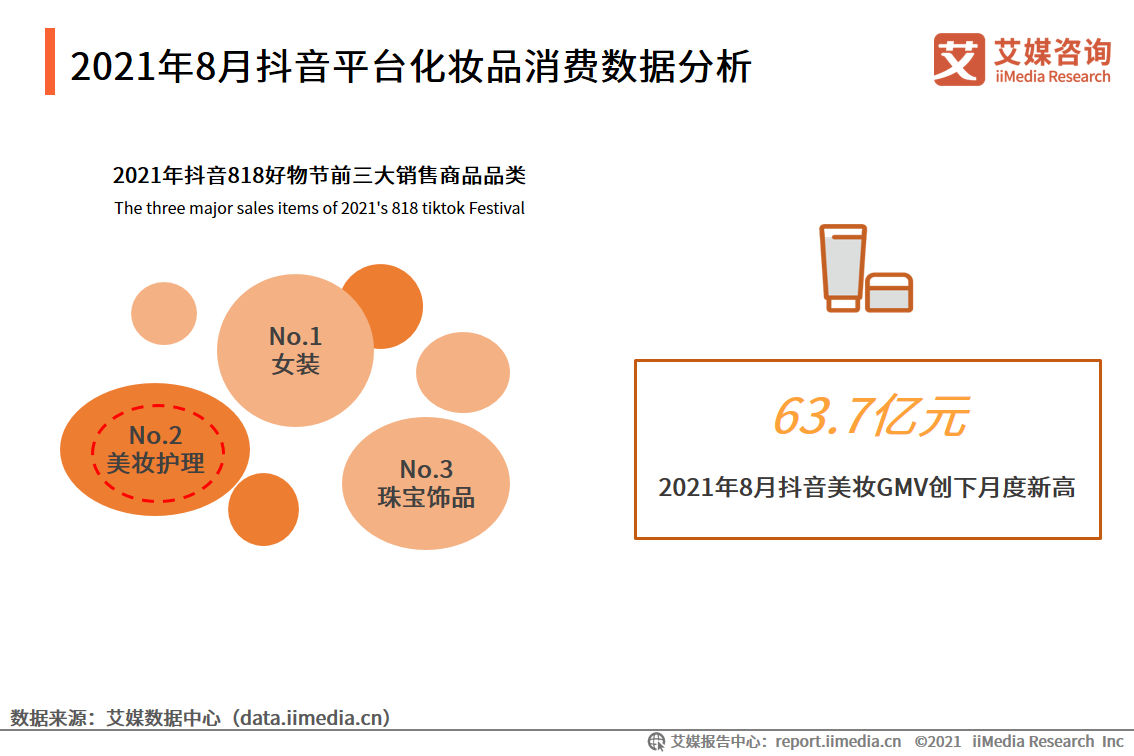 化妆品双月报：1-8月累计零售额为2462亿元，功效成分变为新追求