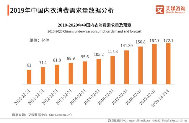 2020年中国内衣行业：“宅经济”大行其道，家居服异军突起