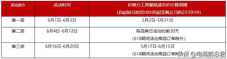 2020年天猫618活动报名已经开始了，招商规则两大变更，值得注意