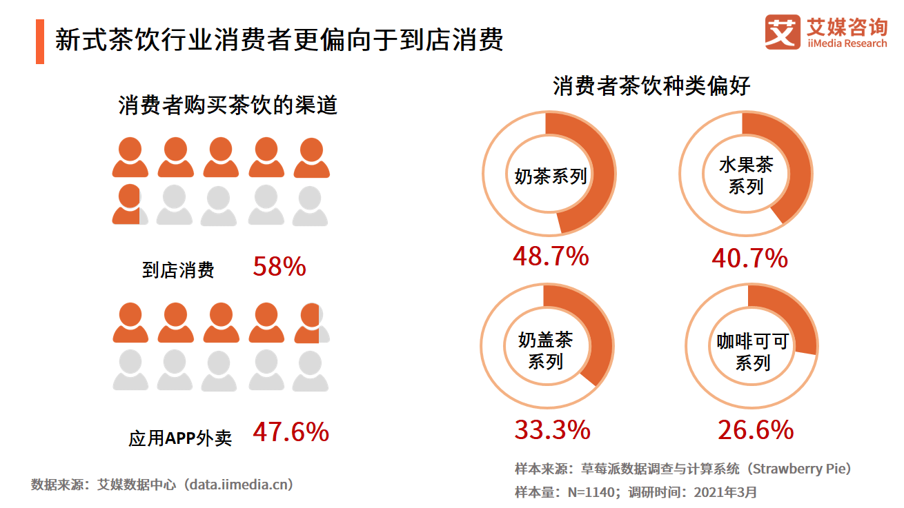 艾媒咨询｜2021年中国餐饮行业投融资研究报告