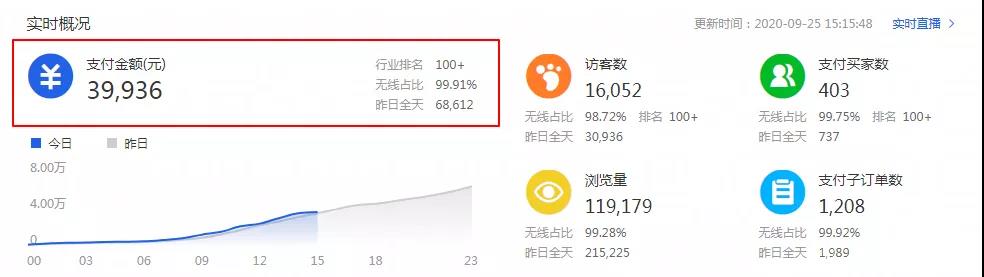 淘宝开店，直通车如何正确推广？4个核心关键，快速提升搜索流量