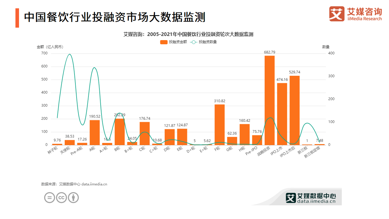 艾媒咨询｜2021年中国餐饮行业投融资研究报告