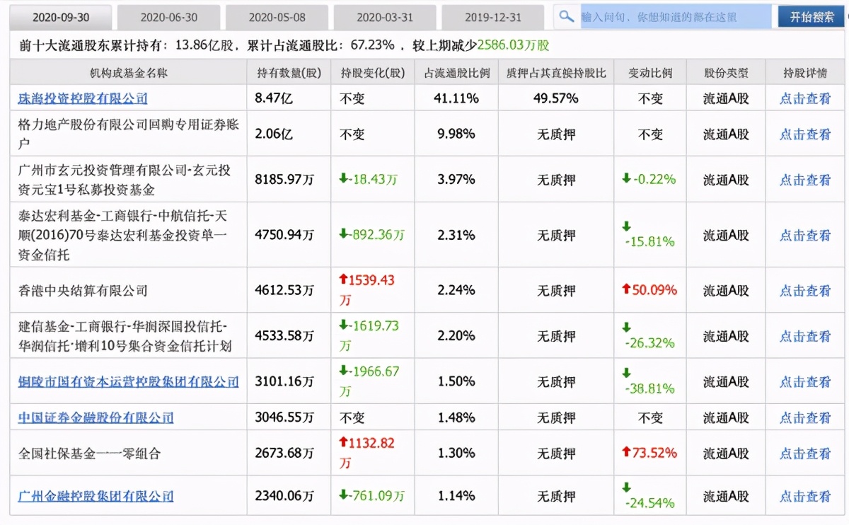 股价暴跌68%，机构、员工轮番减持！格力地产的出路在哪？