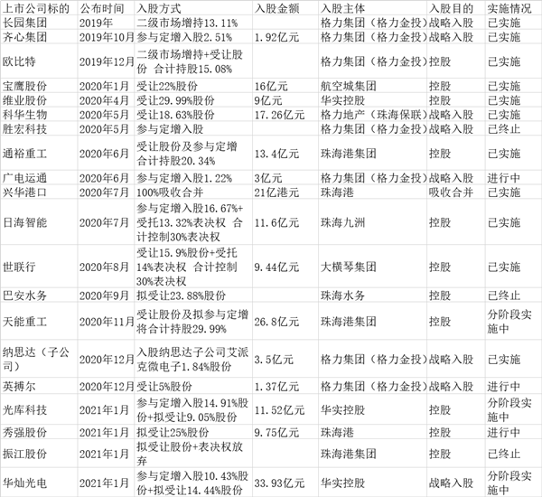 卖掉格力撬动千亿，却买进20家“小公司”，珠海国资在下什么棋？