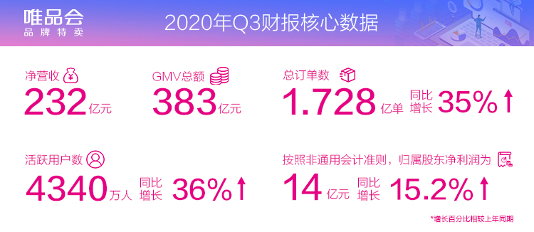 唯品会的第二增长曲线——重拾消费者信心